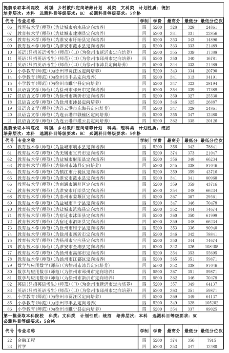 江苏师范类高校—江苏师范大学介绍，附近年各省市分专业录取分数