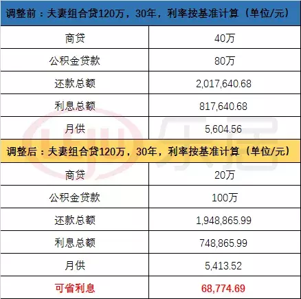 佛山公积金新政解读，你关心的都在里面