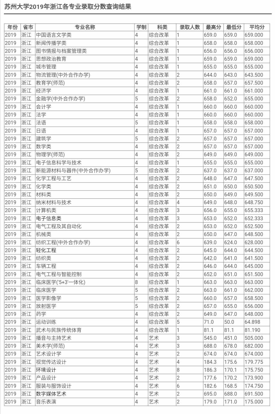 最新！2020江苏省高考成绩重磅公布！内附苏州大学2019年录取分数线！