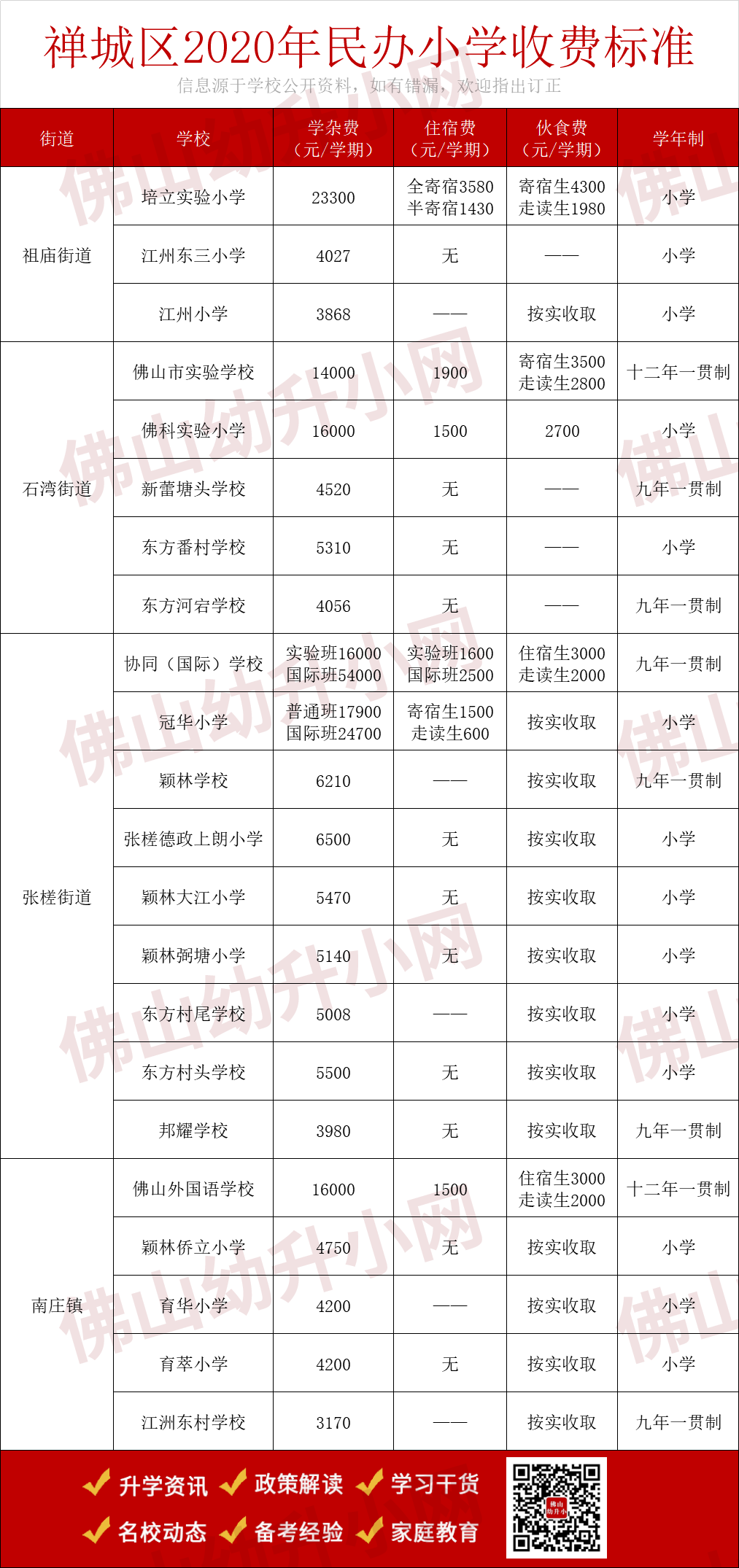 最高超12万元/年？！佛山民办小学最新收费标准大对比