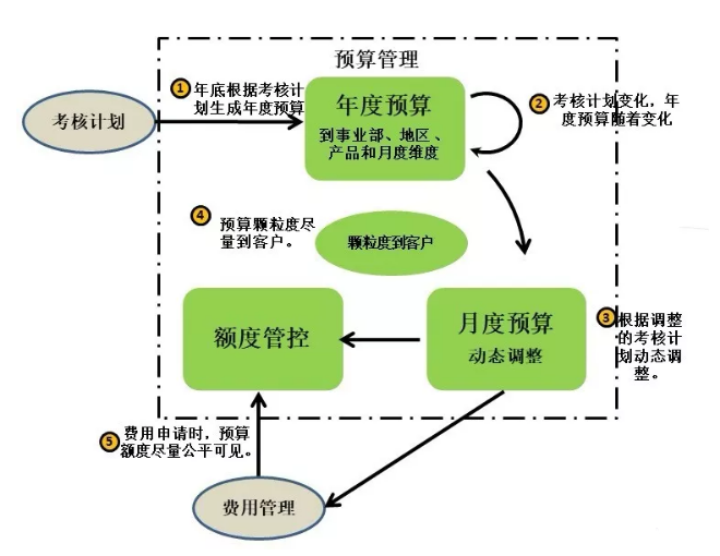 数字化时代的B2B市场管理