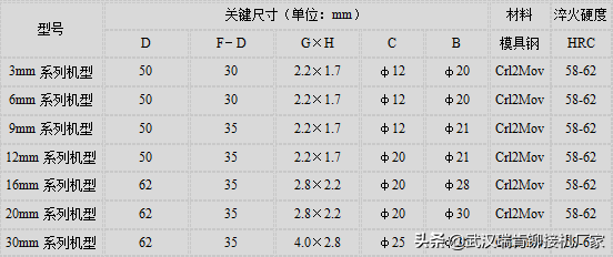 铆接机，旋铆机铆头设计方法