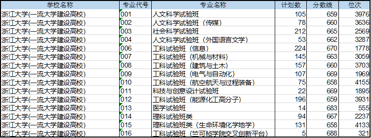 最新！22所高校预测分出炉！预测分到底准不准？数据告诉你真相