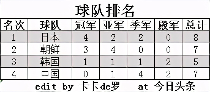 女足世界杯各届前四名(历届U16女足亚锦赛四强（2005-2019）)