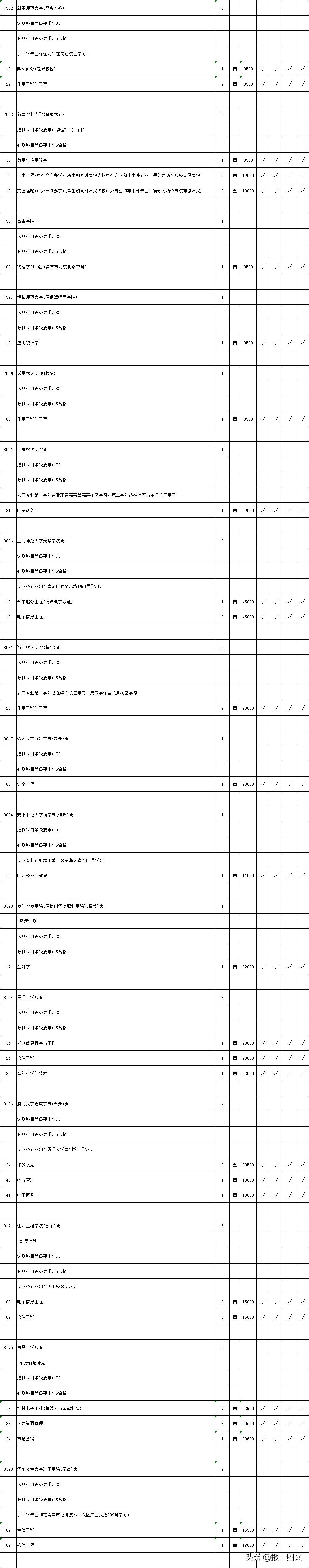 江苏2019二本征求平行院校志愿计划出炉！提醒泰州考生您今天填报