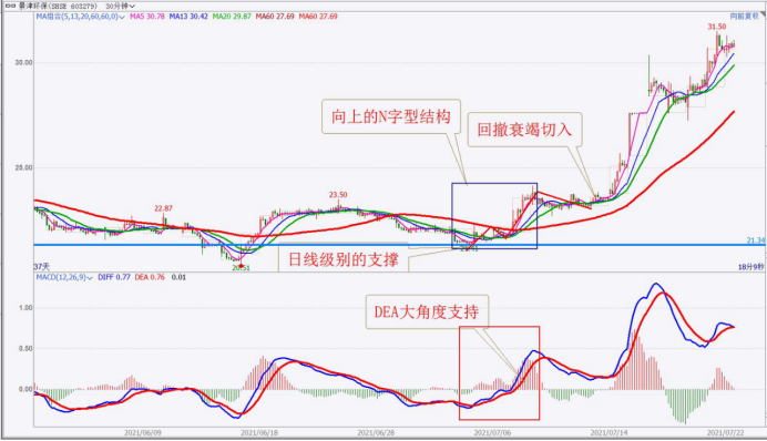 怎樣做好3到5天的短線交易？