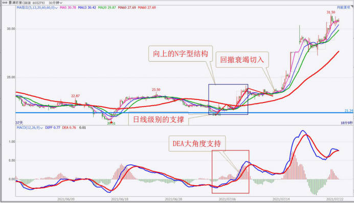 怎样做好3到5天的短线交易？