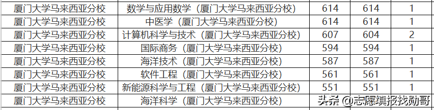 407分上厦门大学？收藏这张专业录取分数汇总表，低分可捡漏