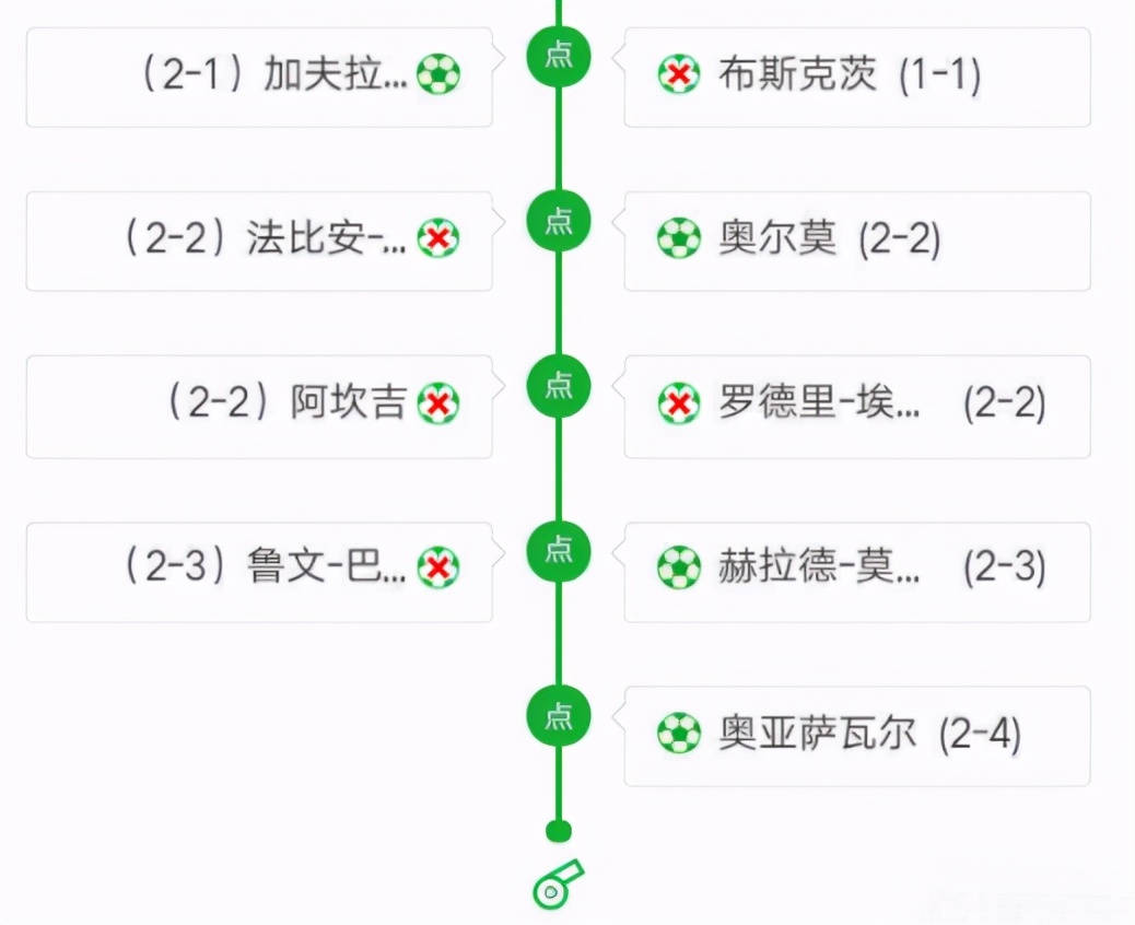 西班牙在世界杯点球(4-2，点球大逆转！西班牙创下5大纪录，夺冠热门榜：英格兰第1)