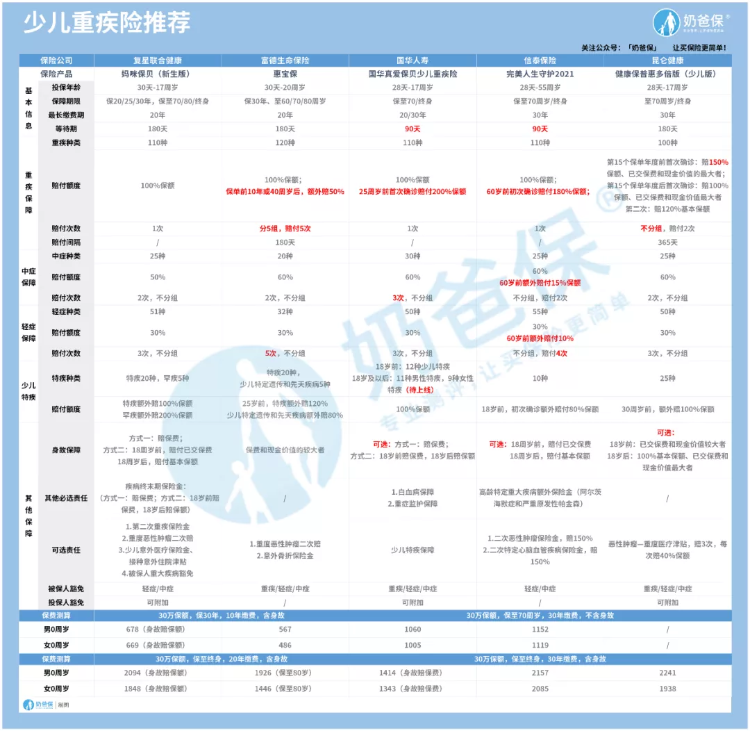 除了少儿医保，儿童保险怎么样？如何买才实用？需要注意什么？