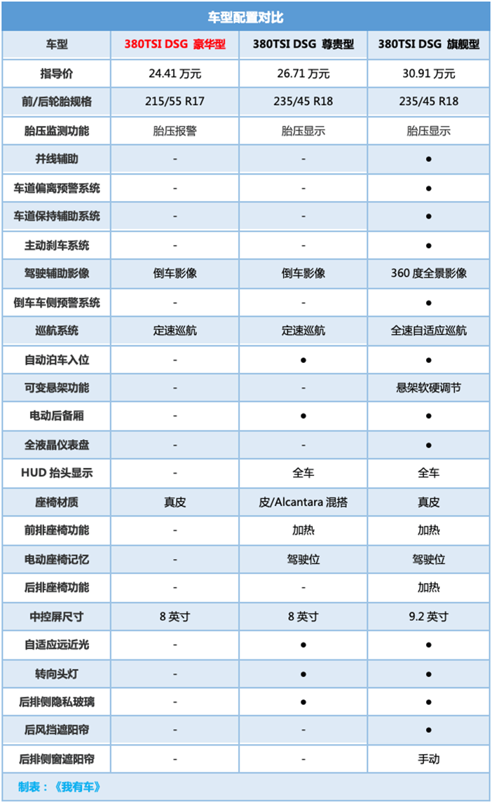 對決雅閣凱美瑞！邁騰最高優(yōu)惠5萬，2.0T中配車型不到22萬能落地