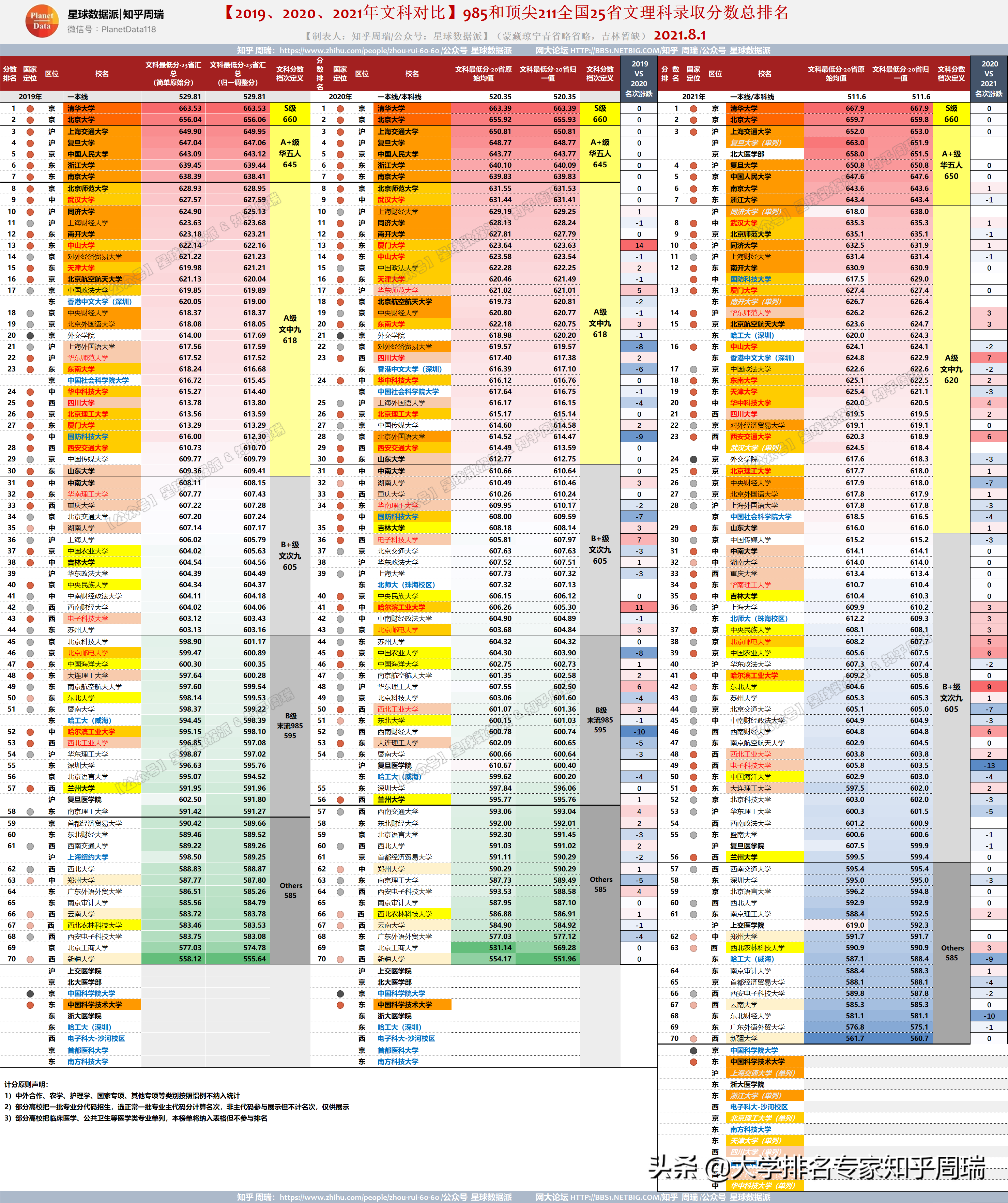 2021年985全国30省分数排名全网独家：清华文理科全面超越北大