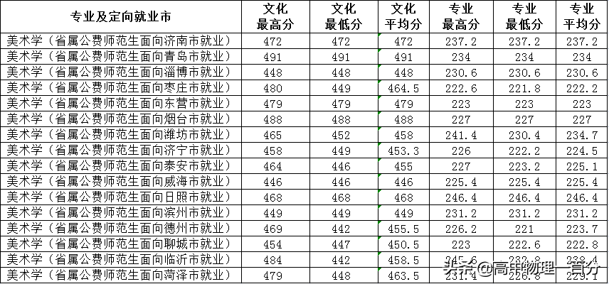 2021山东本科提前批投档分数线汇总