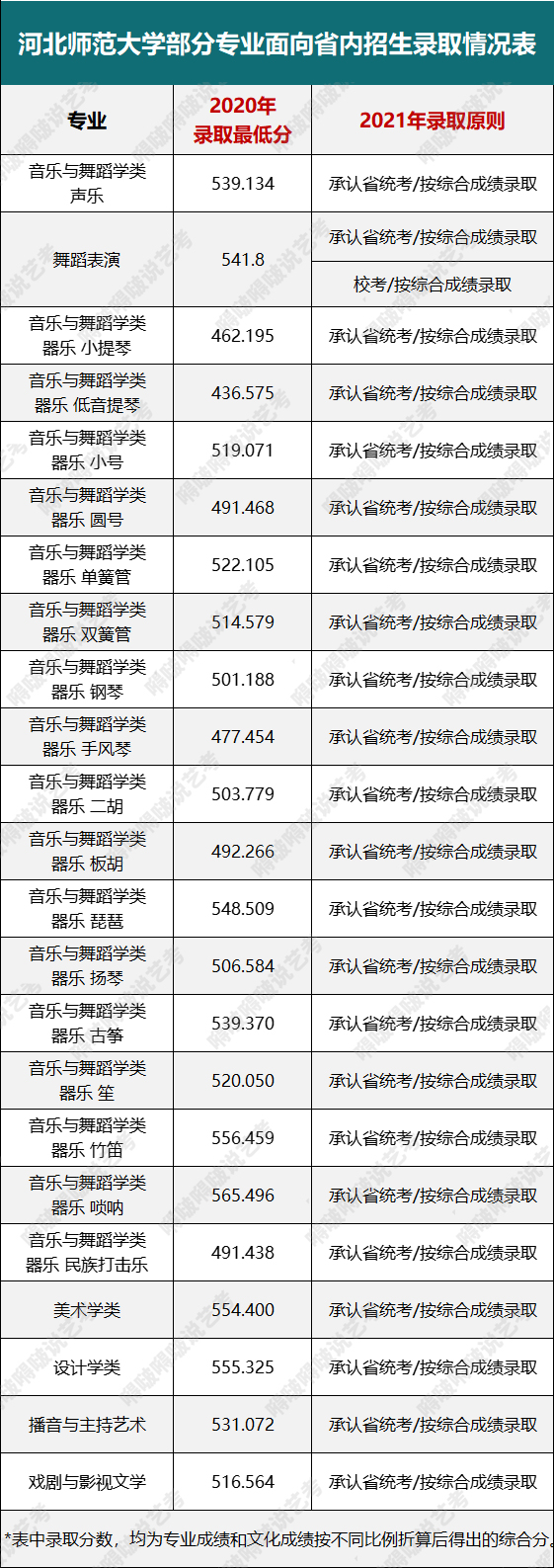 这几所河南、河北高校的艺术类专业性价比高，报考就赚了