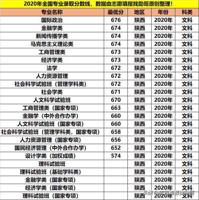 拥有9个A+学科，人文社科的顶尖院校，学霸都喜欢报考这些专业