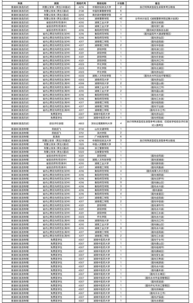 湖南2021年普高招生本科提前批非军事院校征集志愿国家任务计划