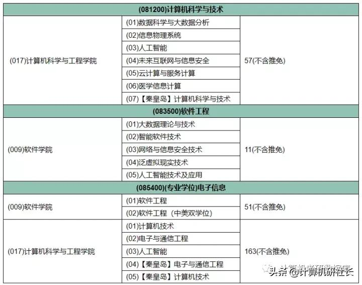 22考研择校，东北大学信息在这里