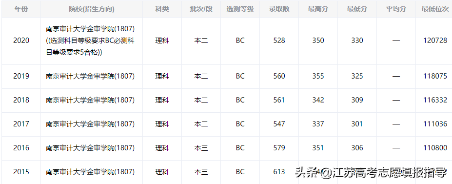 南京审计大学金审学院录取分数线（2021志愿填报参考资料）