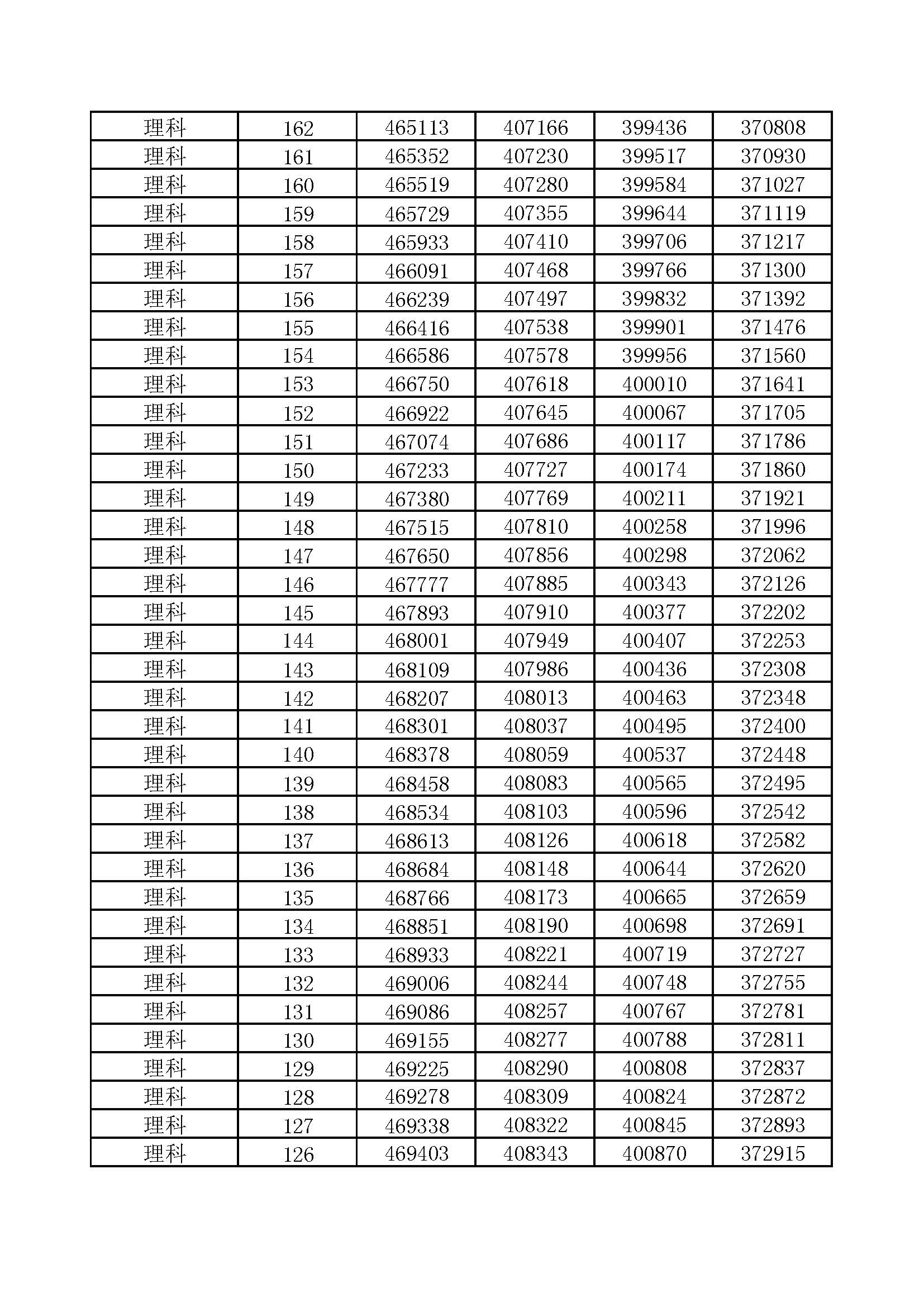 河南省2017-2020年高考一分一段汇总表（理科）