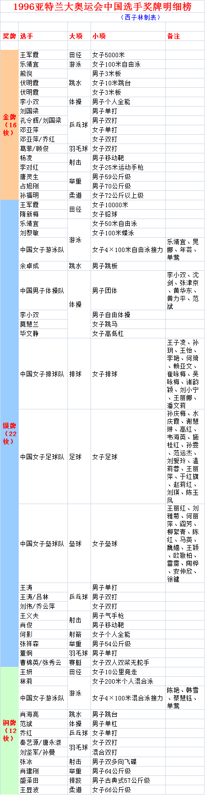 伏明霞奥运一共多少奖牌(1996亚特兰大奥运中国选手奖牌详榜 单届之最邓亚萍伏明霞王军霞)