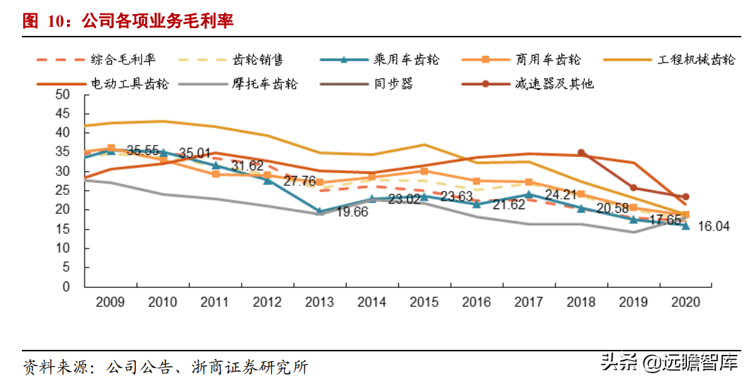 汽车齿轮龙头，双环传动：深耕行业40年，RV减速器国产替代加速