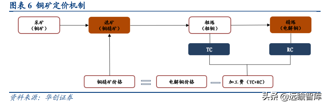 国之重器，有色金属行业深度研究报告：电解铜，属性决定应用