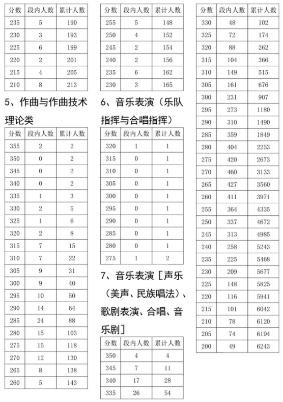 2021年各省音乐类统考一分一段表最全汇总！省前1%名校随便选