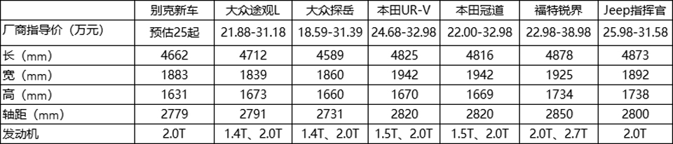 尺寸比昂科威大，25万元起售？解析别克全新中型SUV