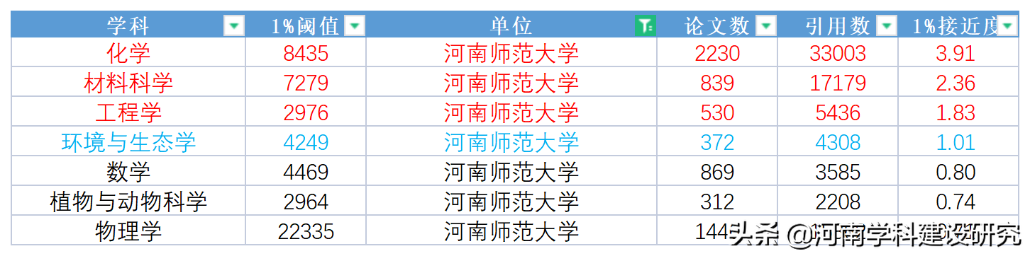 河南省主要高校5月份ESI全球前1%接近度