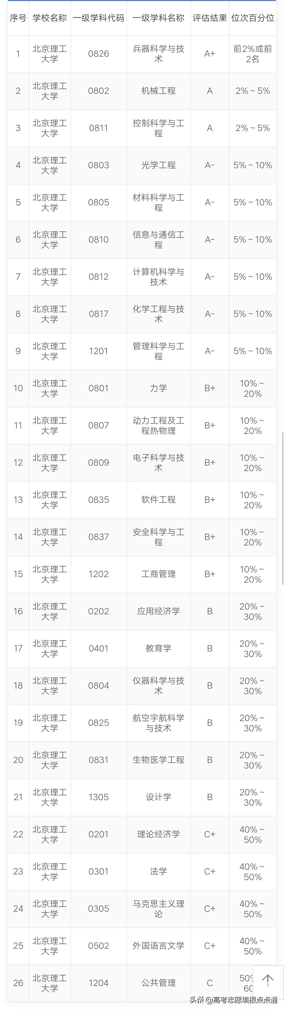 北京理工大学优势专业分析及2019、2018、2017年各省录取分数线