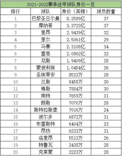 2022法甲(2021-2022赛季法甲球队身价一览：8队身价破亿)