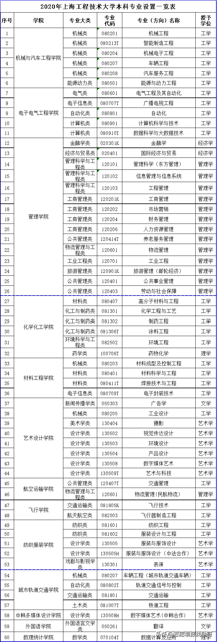 超值双非大学，培养工程师的领头羊：上海工程技术大学