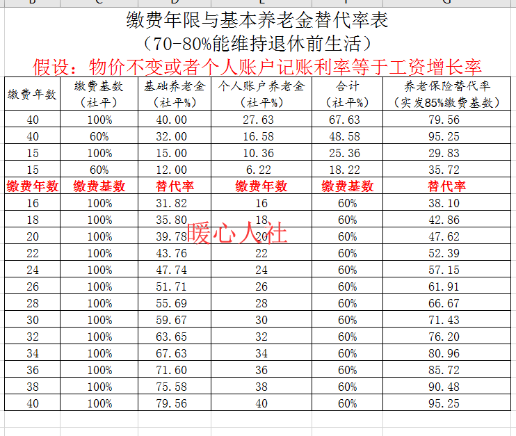 现在买社保每年交8088元，退休后每月能拿多少钱，应该如何计算？