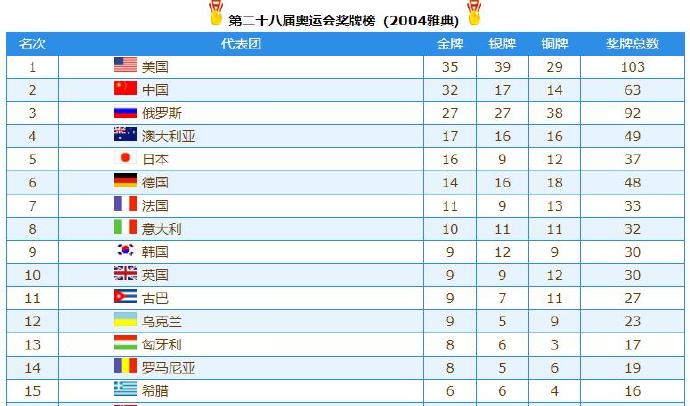 2008奧運(yùn)會(huì)獎(jiǎng)牌榜排名全部（從奧運(yùn)獎(jiǎng)牌看國家的強(qiáng)大（21-218））