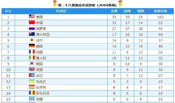 2008奥运会奖牌榜排名全部（从奥运奖牌看国家的强大（21-218））