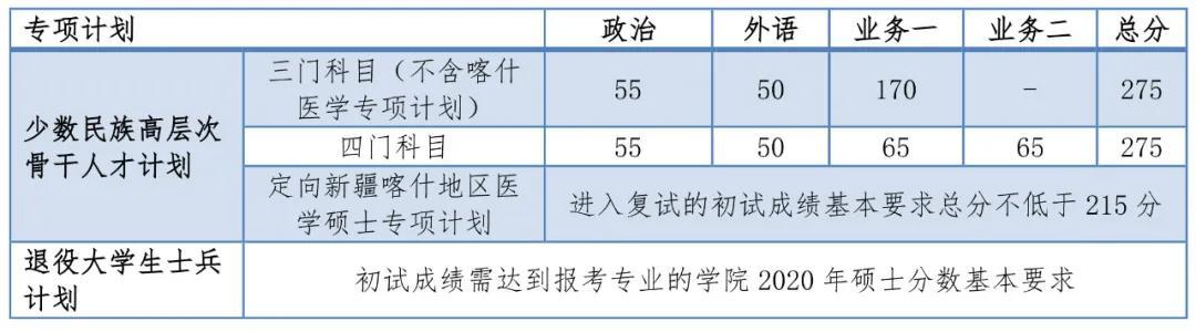 2020考研全国34所自划线院校复试分数线汇总