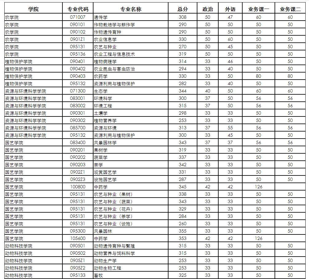 南京农业大学是南京最“好考”的211！报录比最低2：1