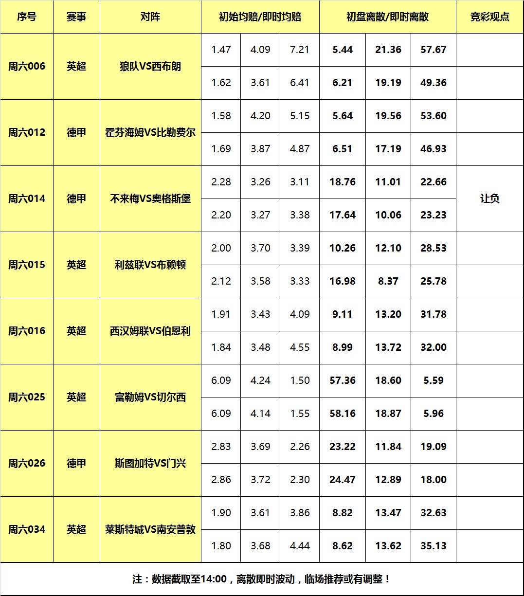 德甲不莱梅延期什么时候比赛(「天天盈球」16日足球离散：五大联赛全面回归，不莱梅防冷门)