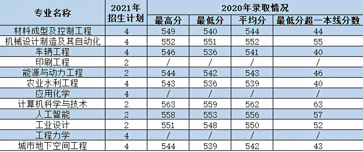 西安理工大学2021年各专业本科招生计划及去年录取分数线汇总