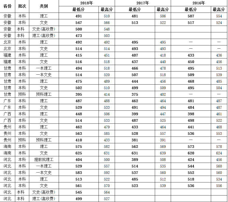 渤海大学2016-2018年普通类分数