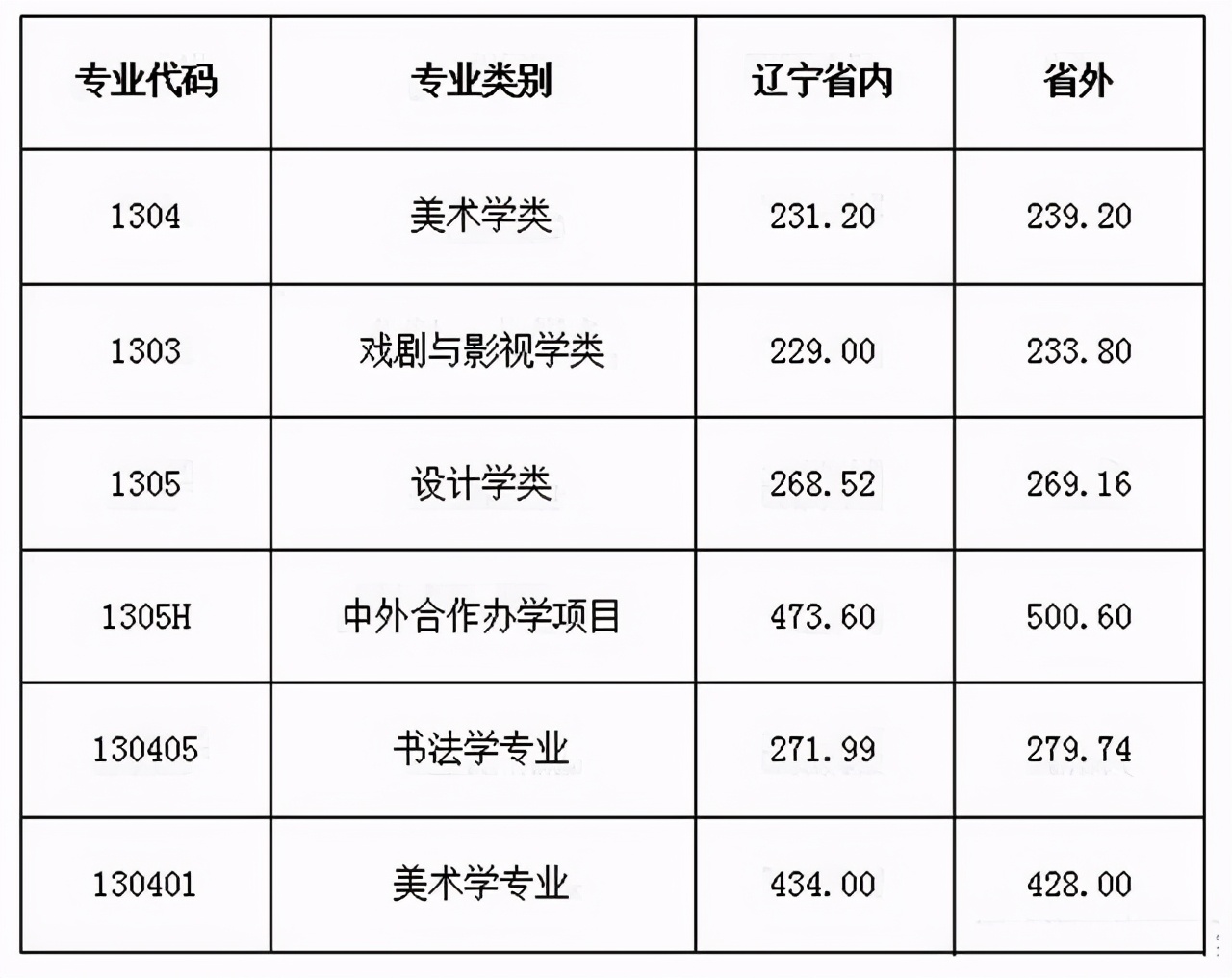鲁迅美术学院2018-2020各类别录取分数线及招生计划汇总