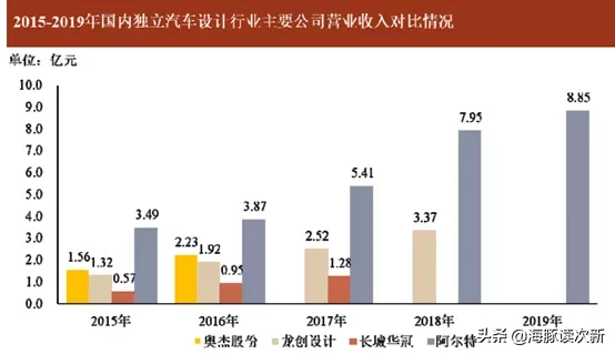 汽车整车设计第一股！净利三年从亏损做到超亿元，叠加新能源概念