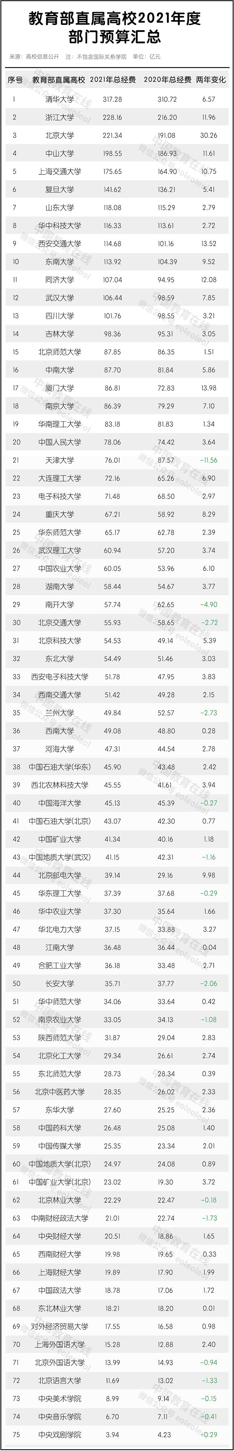 悄悄地发财，北航办学经费超同济，南航超南理工，西工大超吉大