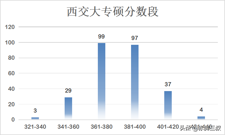 想上西安交大得考多少分？西交大录取详解来啦