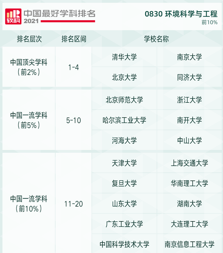 2021软科高校学科排名发布，快来看看吧