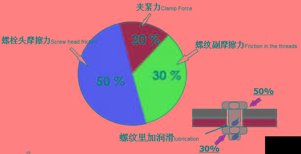 螺栓基本拧紧技术，PPT分享