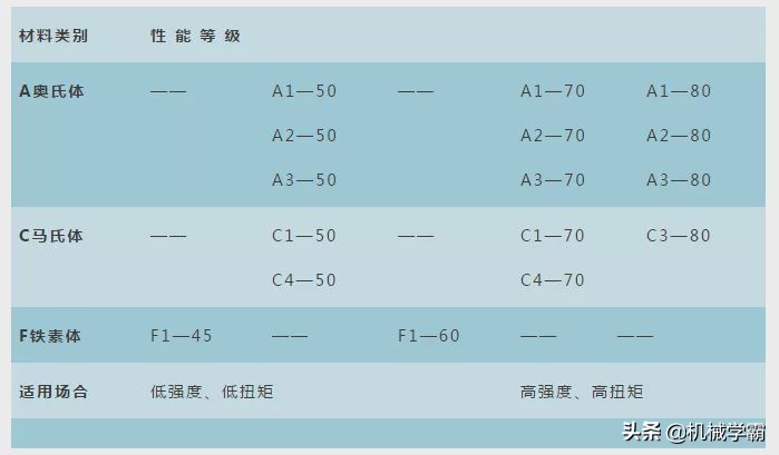 机械设计中，标准件的选择原则，考虑周全