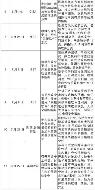 软件供应链安全现状分析与对策建议