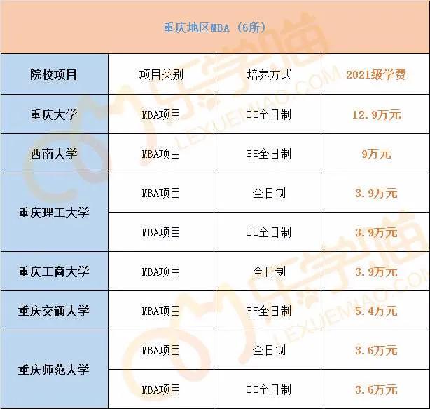 最新！2021年全国241所院校MBA学费汇总