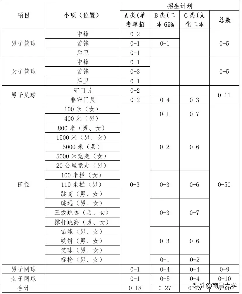 权威发布 | 南昌大学2020年艺术类、体育类与保送生招生简章